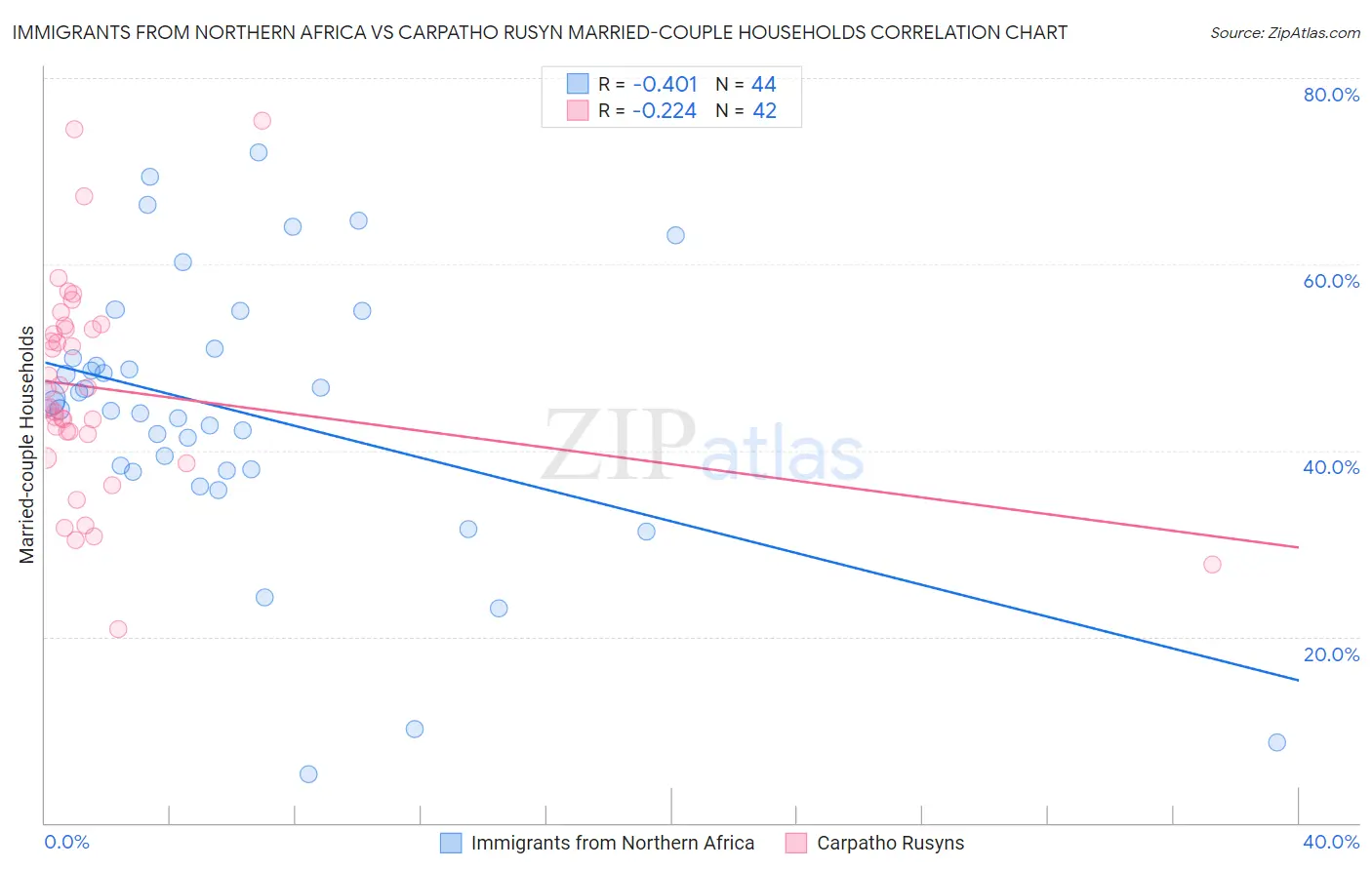 Immigrants from Northern Africa vs Carpatho Rusyn Married-couple Households