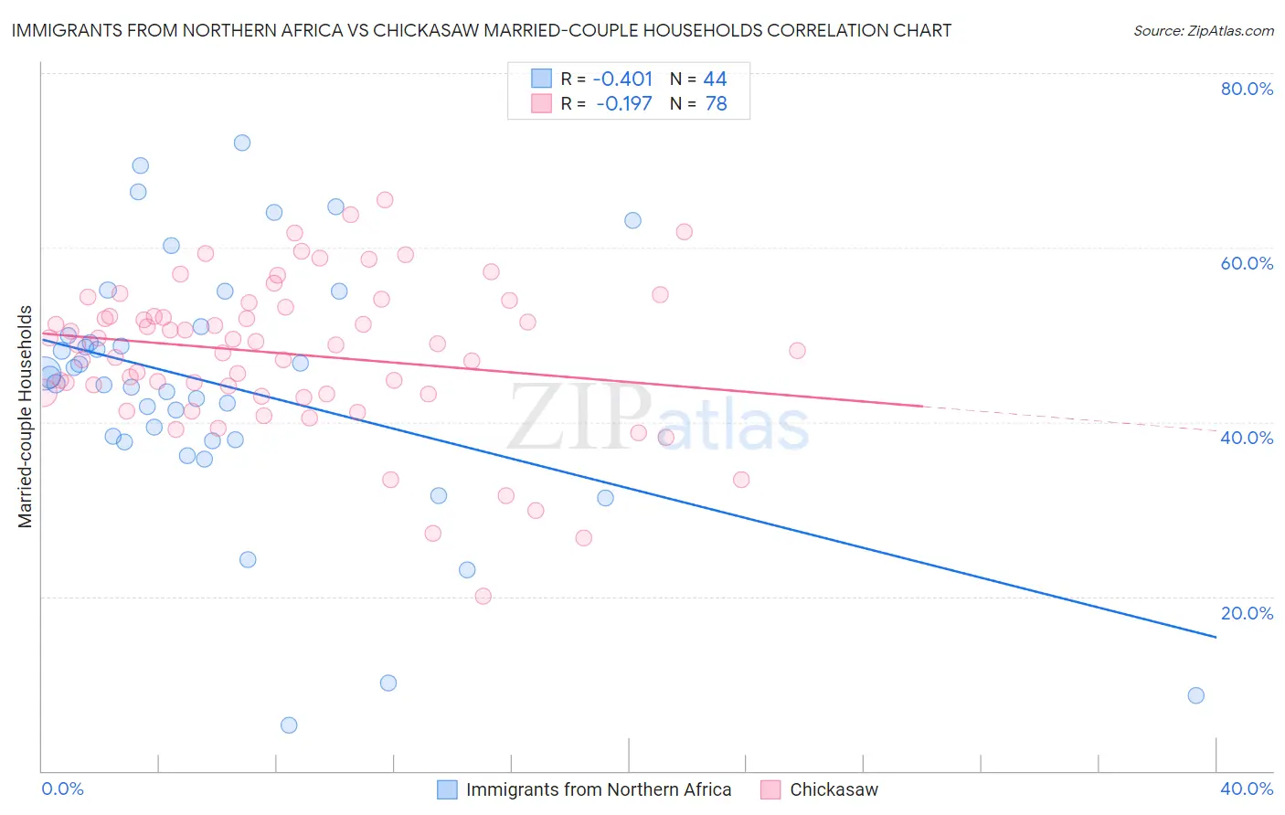Immigrants from Northern Africa vs Chickasaw Married-couple Households