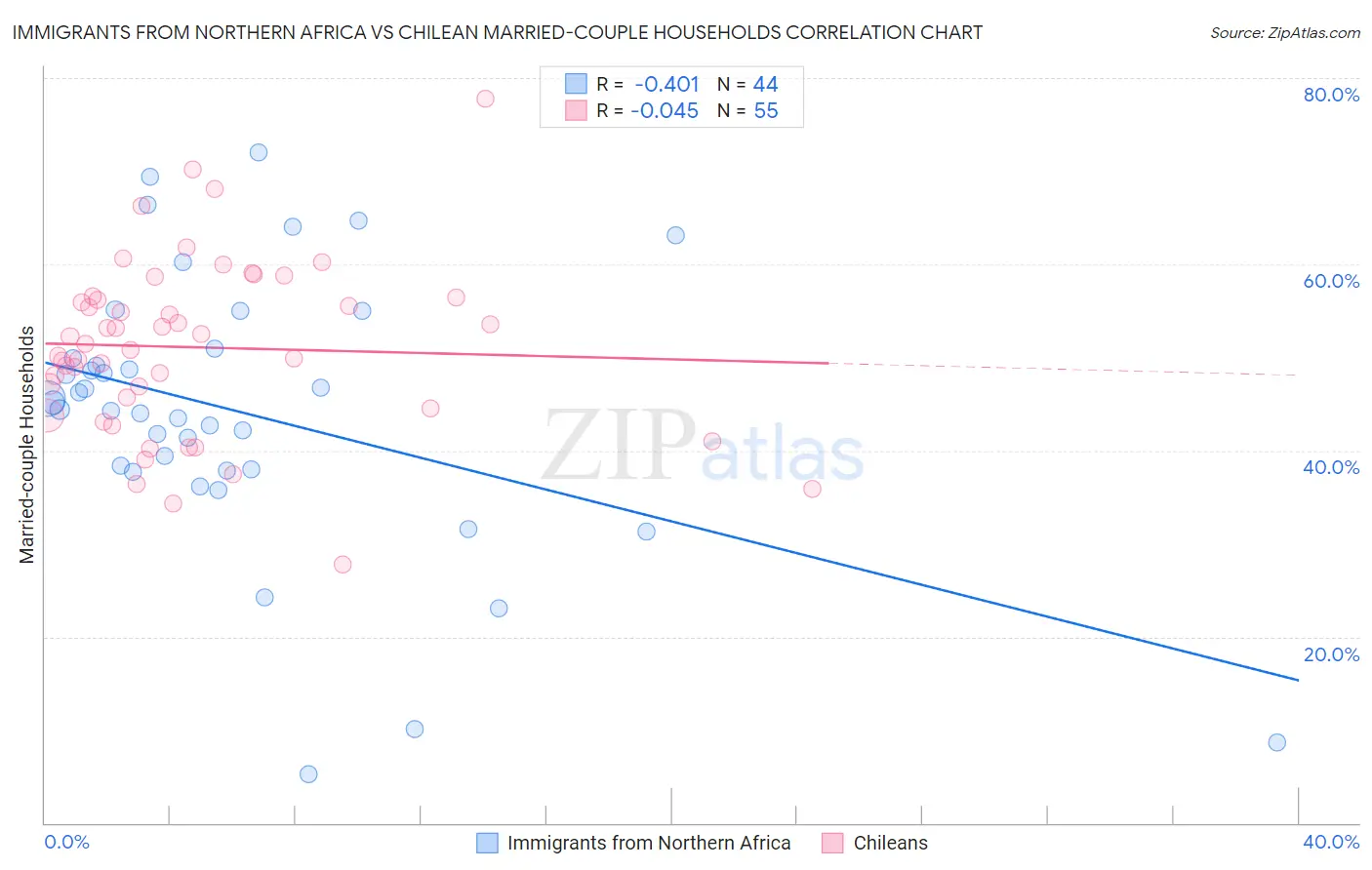 Immigrants from Northern Africa vs Chilean Married-couple Households