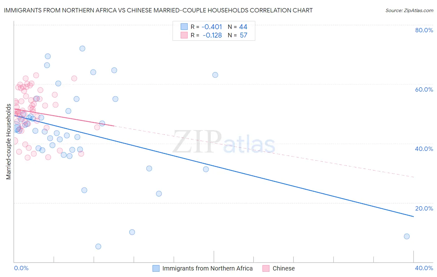 Immigrants from Northern Africa vs Chinese Married-couple Households