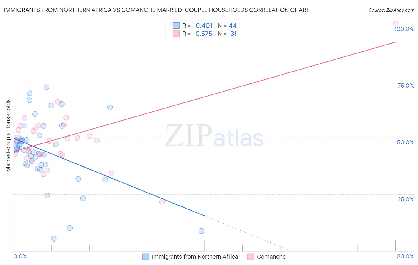 Immigrants from Northern Africa vs Comanche Married-couple Households