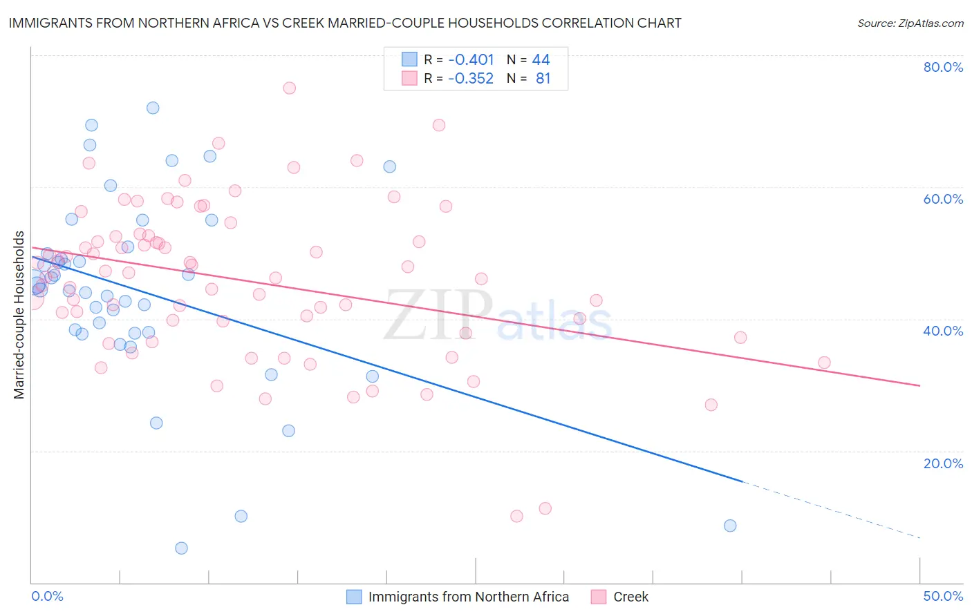 Immigrants from Northern Africa vs Creek Married-couple Households