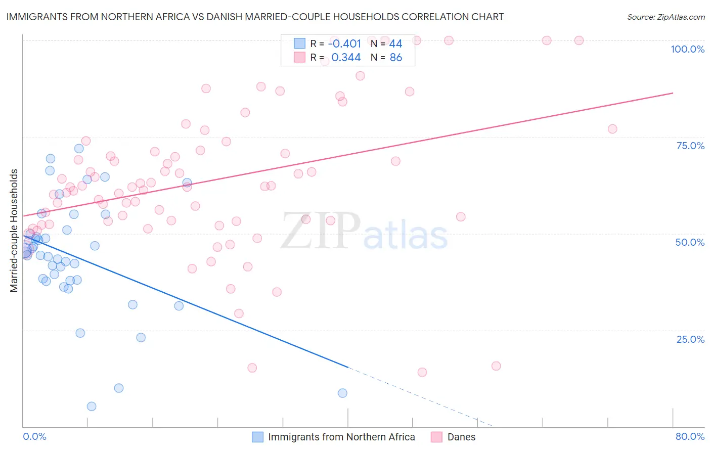 Immigrants from Northern Africa vs Danish Married-couple Households