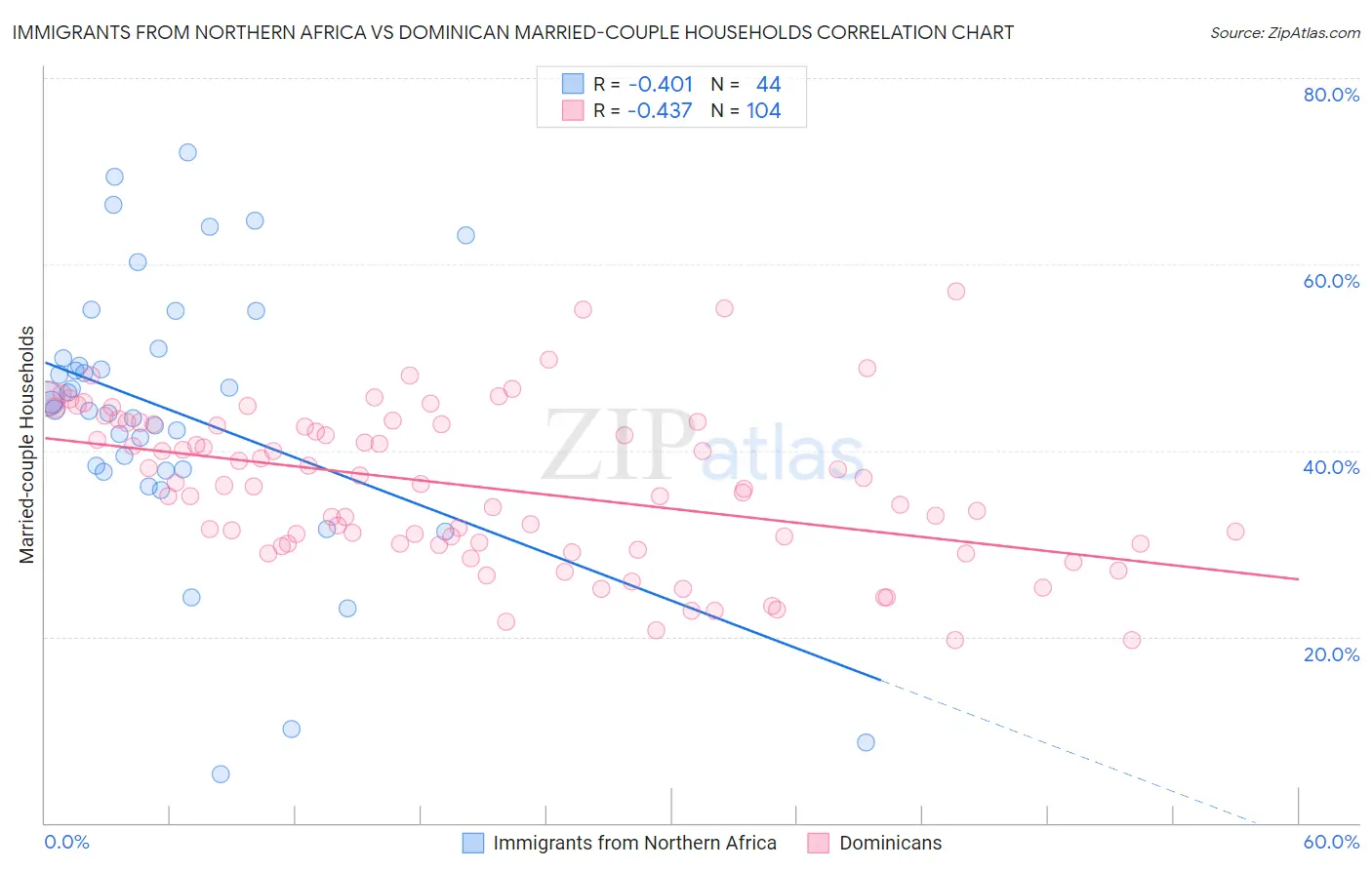 Immigrants from Northern Africa vs Dominican Married-couple Households
