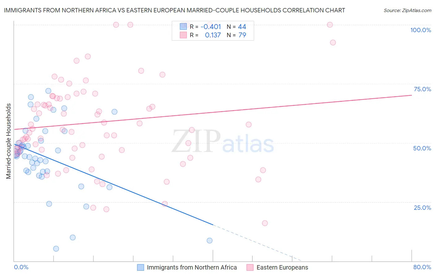 Immigrants from Northern Africa vs Eastern European Married-couple Households