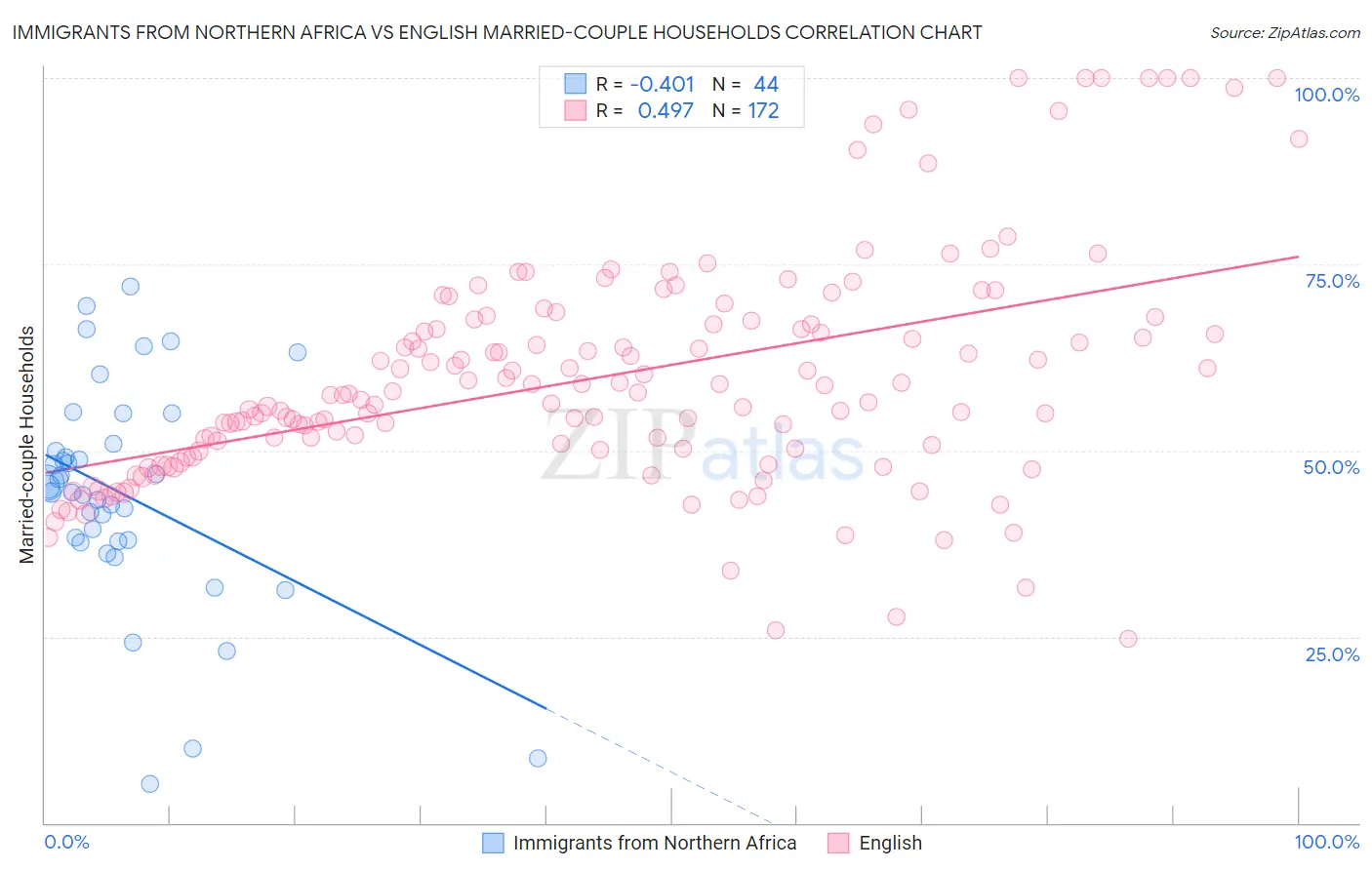 Immigrants from Northern Africa vs English Married-couple Households