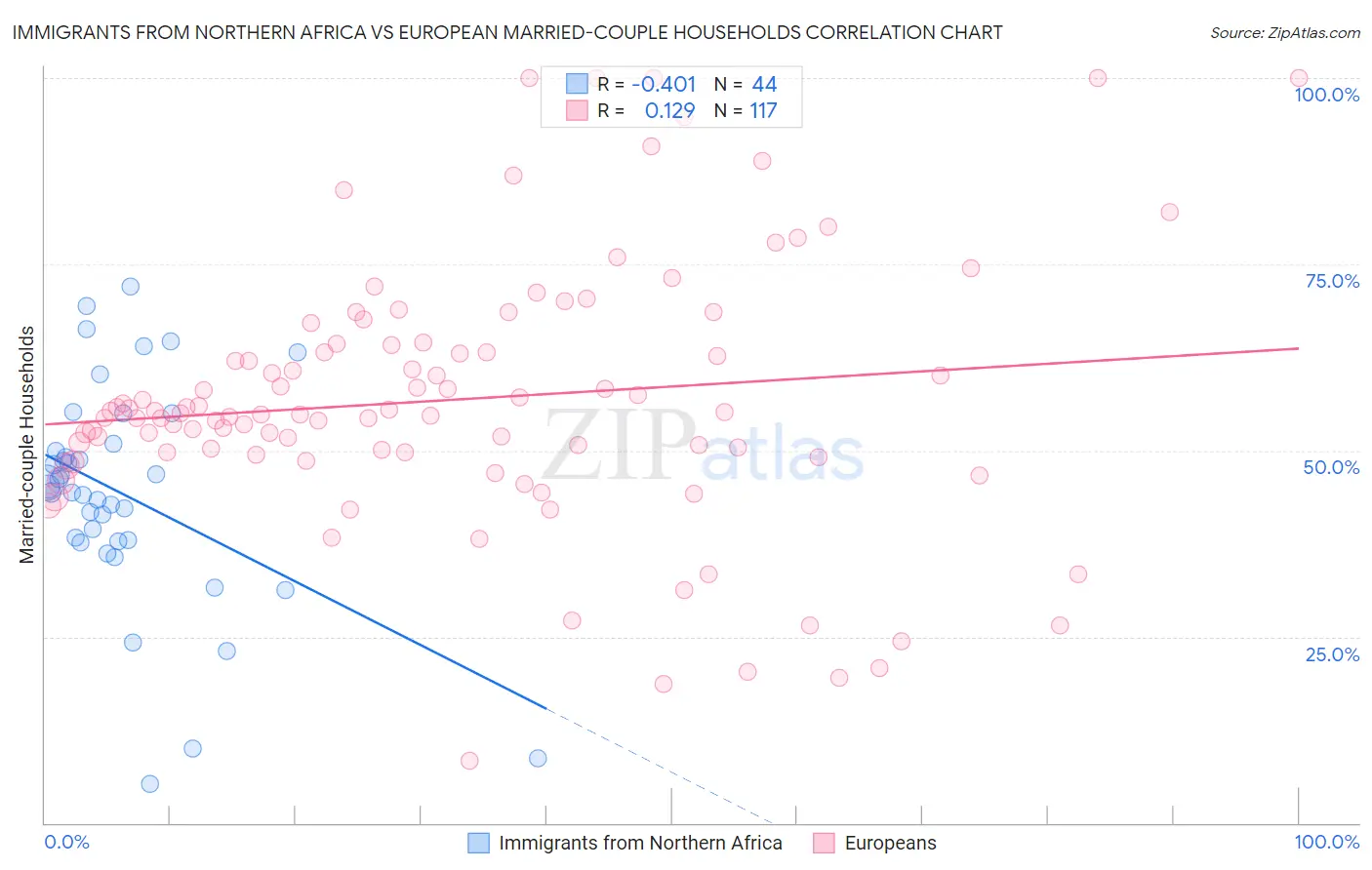 Immigrants from Northern Africa vs European Married-couple Households