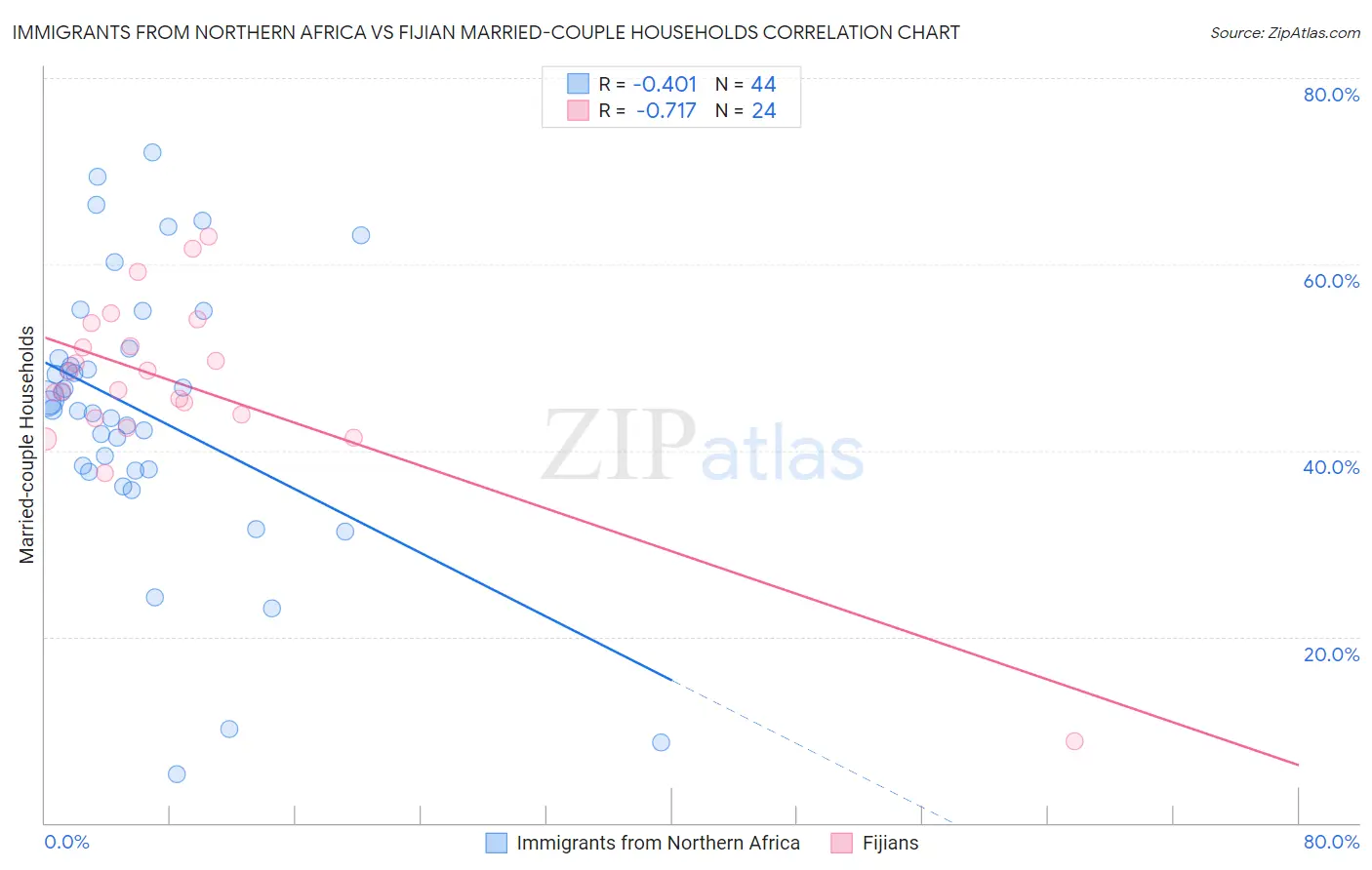 Immigrants from Northern Africa vs Fijian Married-couple Households