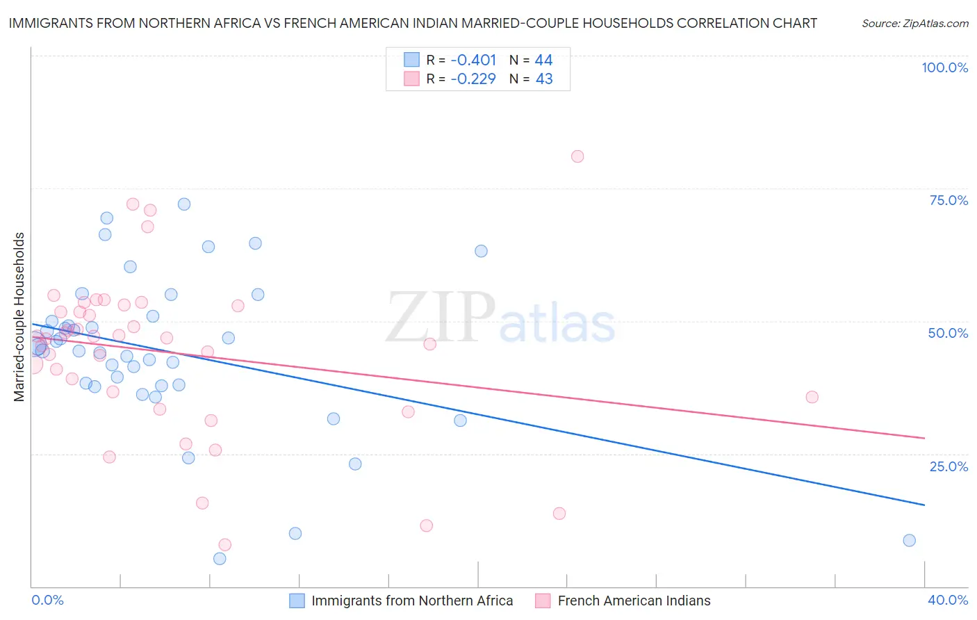 Immigrants from Northern Africa vs French American Indian Married-couple Households