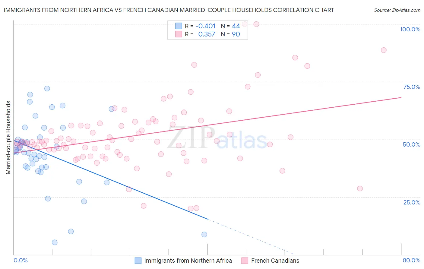 Immigrants from Northern Africa vs French Canadian Married-couple Households