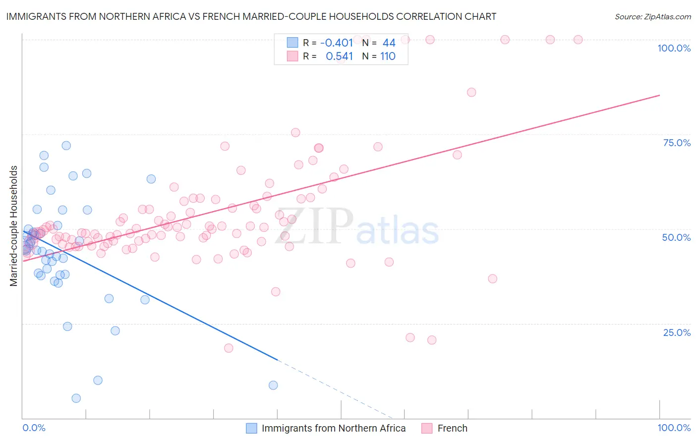 Immigrants from Northern Africa vs French Married-couple Households