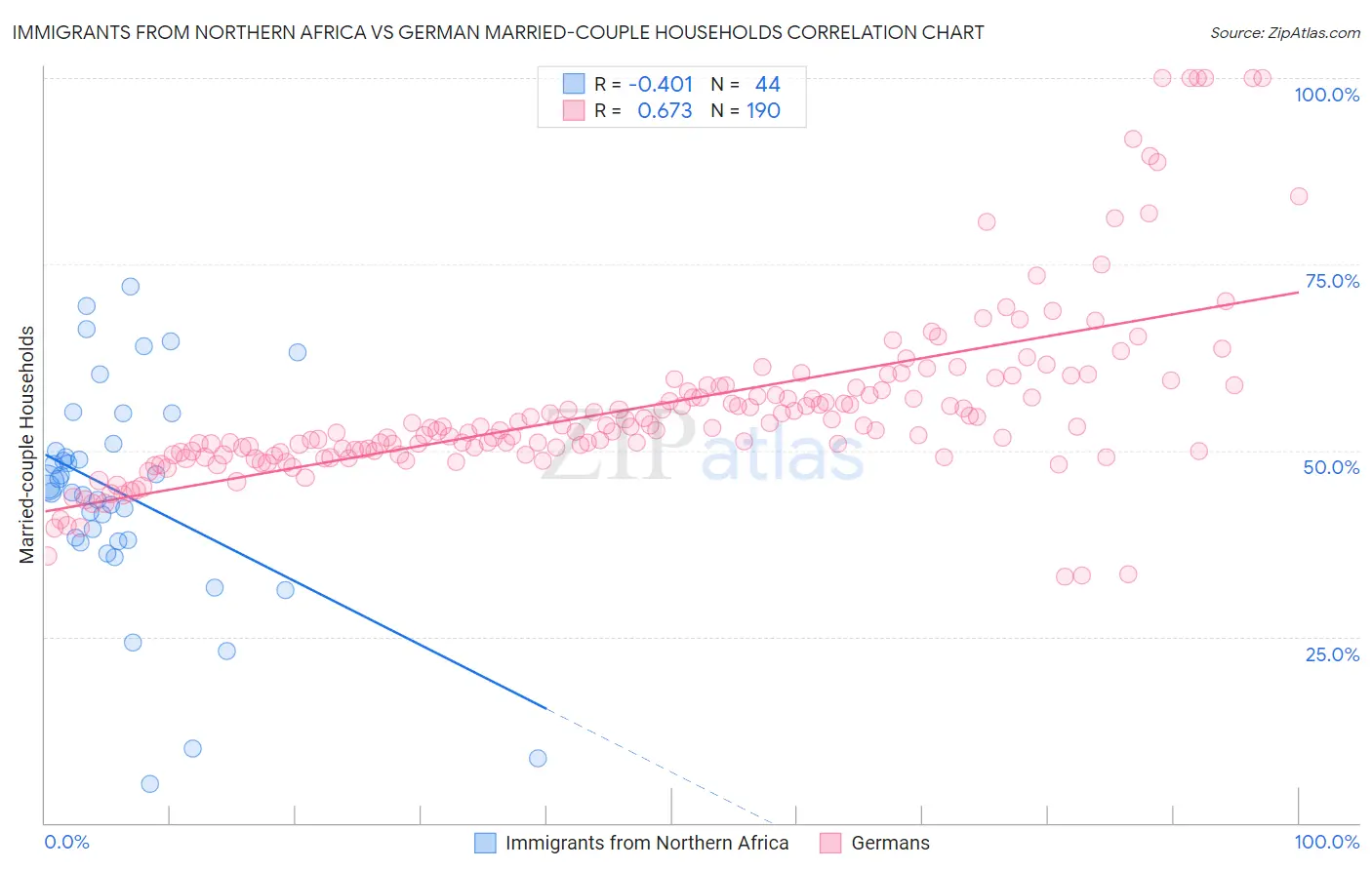 Immigrants from Northern Africa vs German Married-couple Households