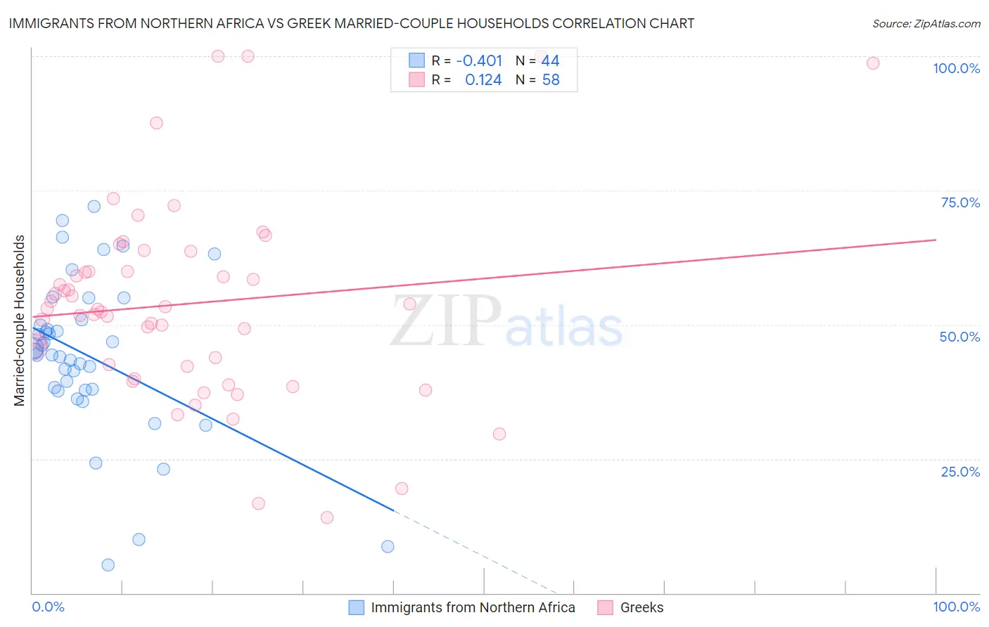 Immigrants from Northern Africa vs Greek Married-couple Households