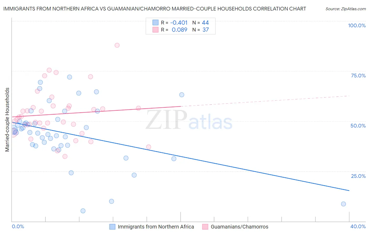 Immigrants from Northern Africa vs Guamanian/Chamorro Married-couple Households