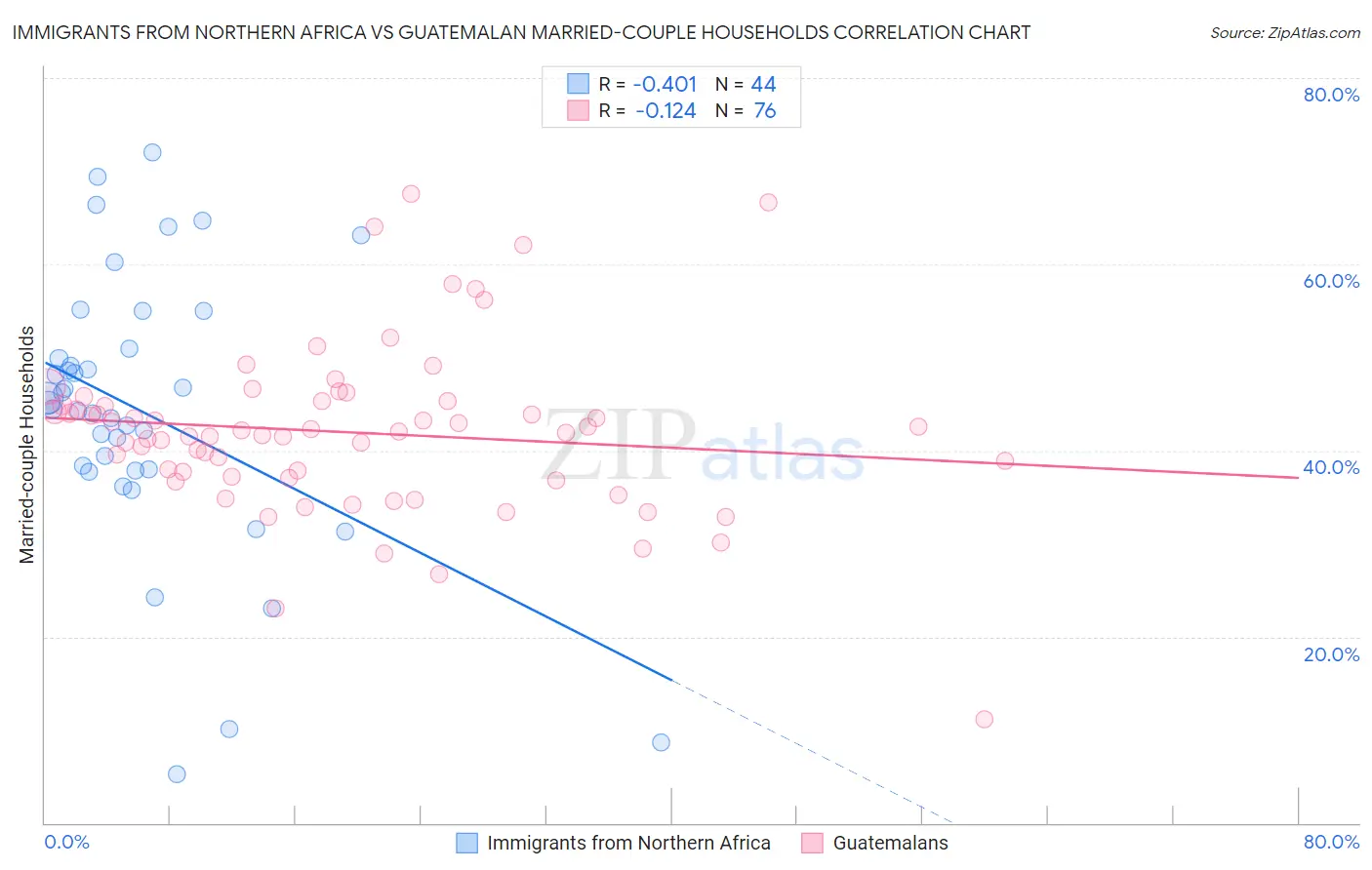 Immigrants from Northern Africa vs Guatemalan Married-couple Households