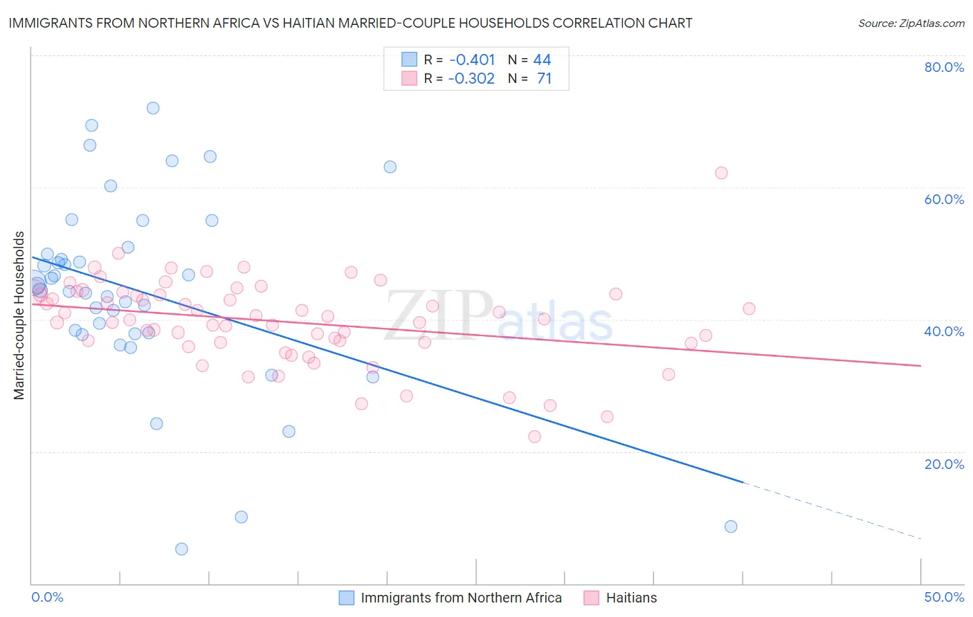 Immigrants from Northern Africa vs Haitian Married-couple Households