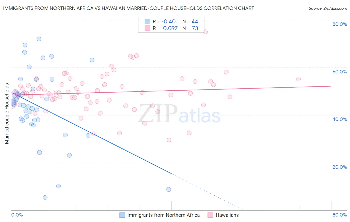 Immigrants from Northern Africa vs Hawaiian Married-couple Households
