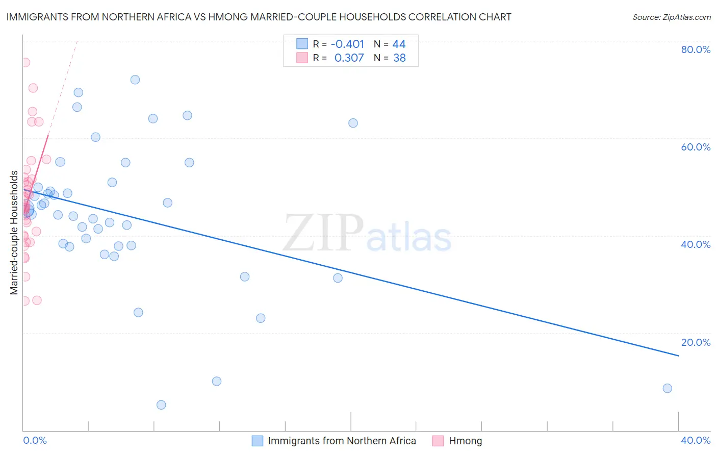 Immigrants from Northern Africa vs Hmong Married-couple Households