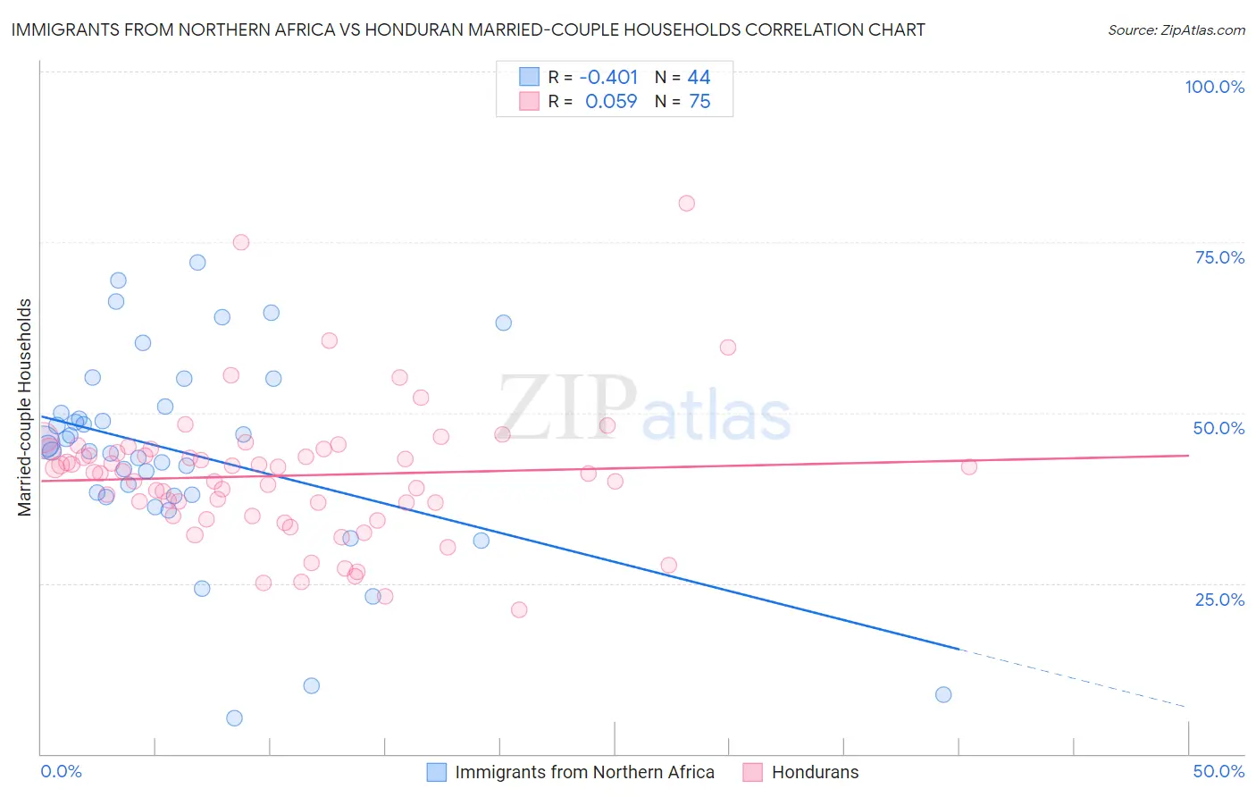 Immigrants from Northern Africa vs Honduran Married-couple Households