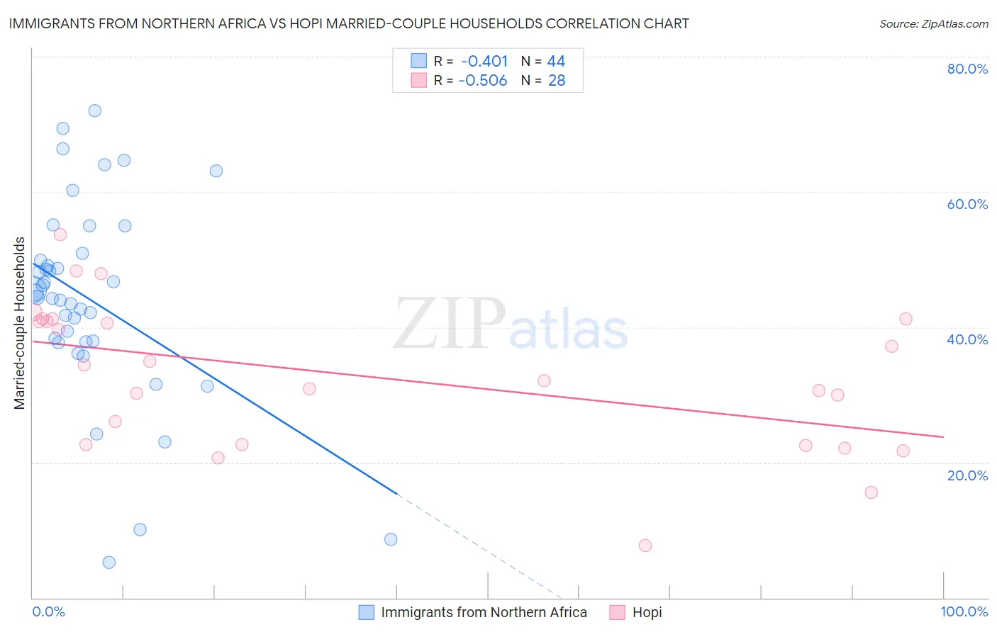 Immigrants from Northern Africa vs Hopi Married-couple Households