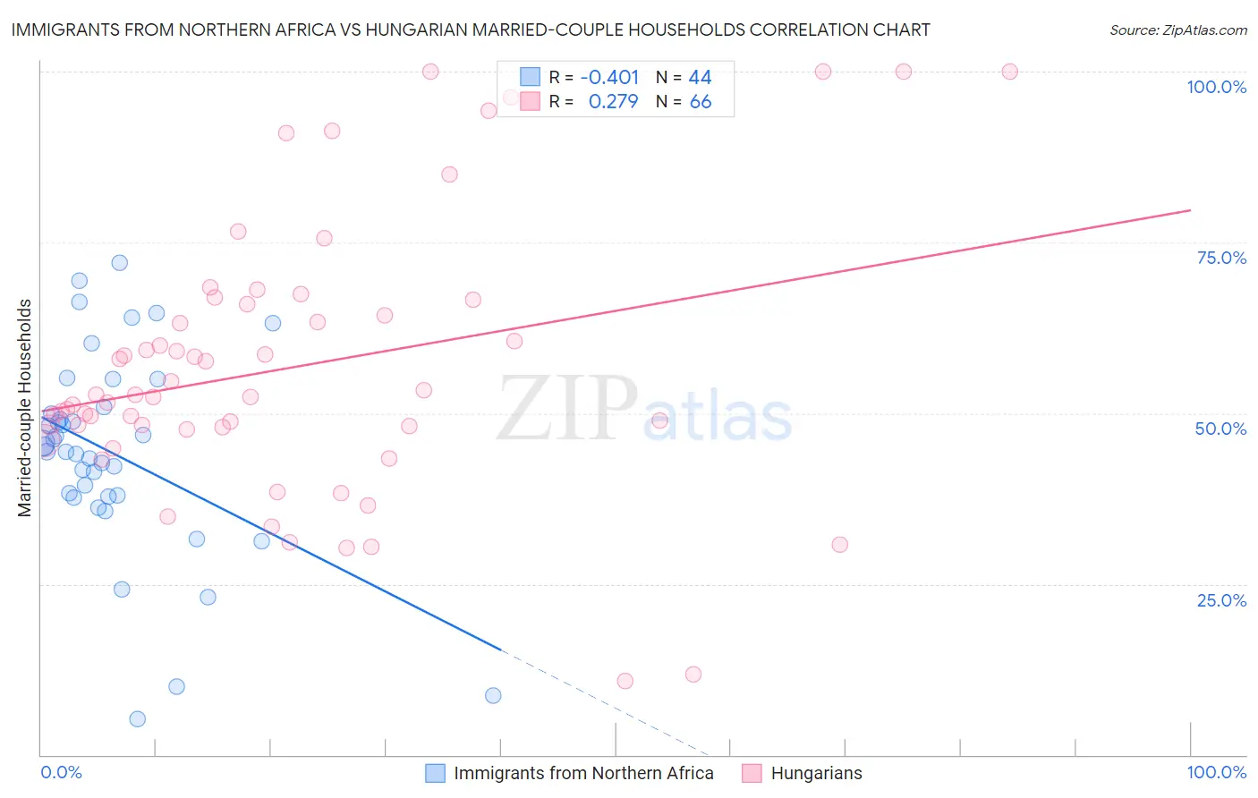 Immigrants from Northern Africa vs Hungarian Married-couple Households