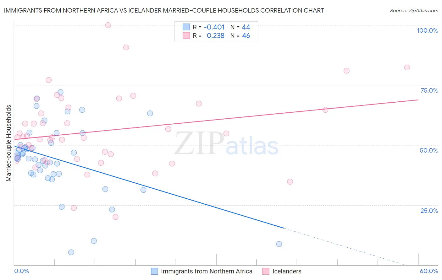 Immigrants from Northern Africa vs Icelander Married-couple Households