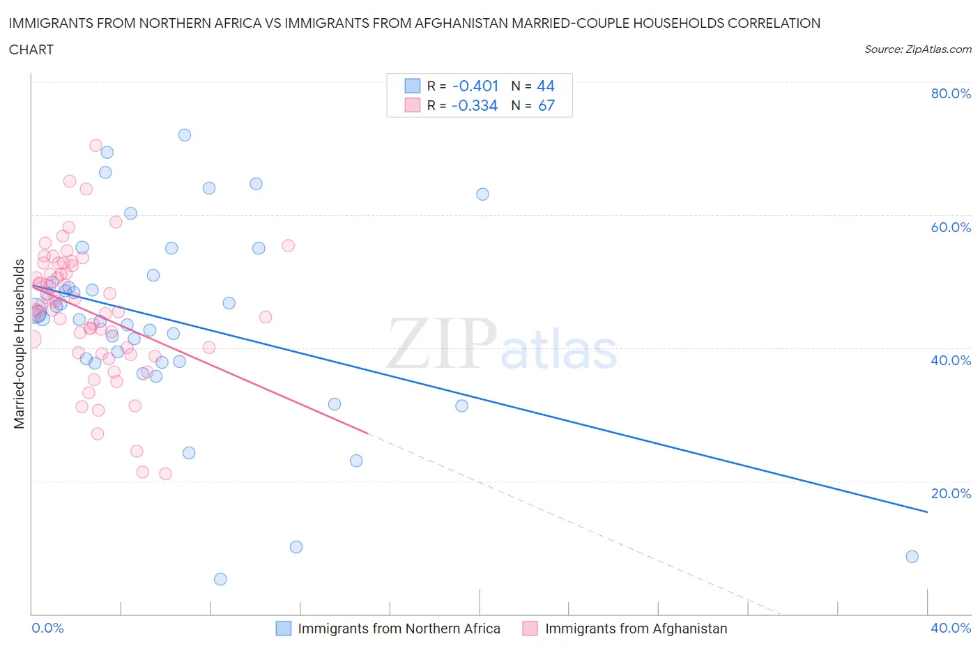 Immigrants from Northern Africa vs Immigrants from Afghanistan Married-couple Households
