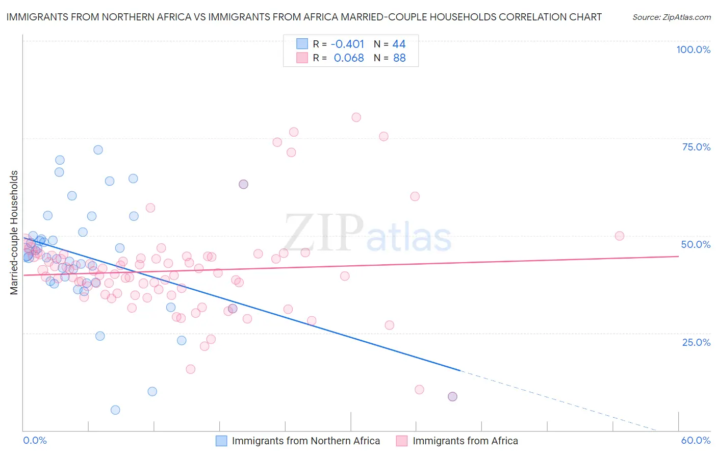 Immigrants from Northern Africa vs Immigrants from Africa Married-couple Households