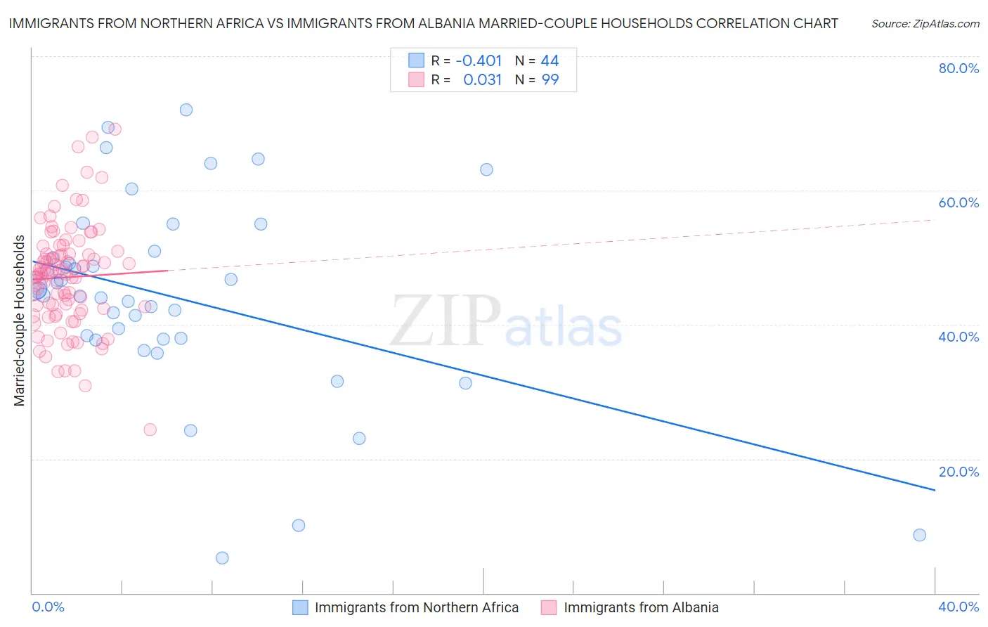 Immigrants from Northern Africa vs Immigrants from Albania Married-couple Households