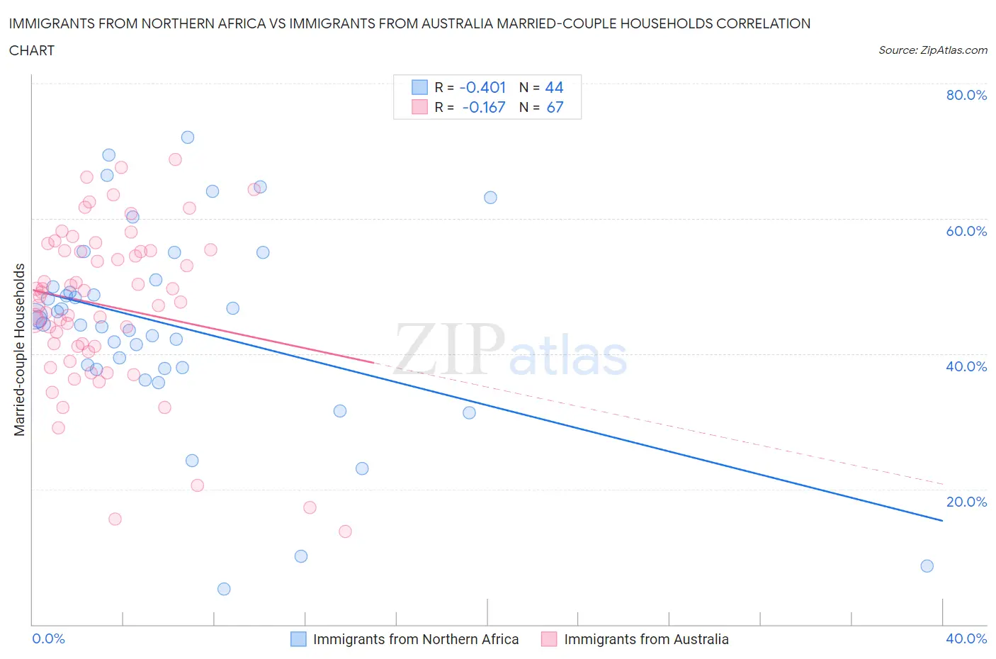 Immigrants from Northern Africa vs Immigrants from Australia Married-couple Households