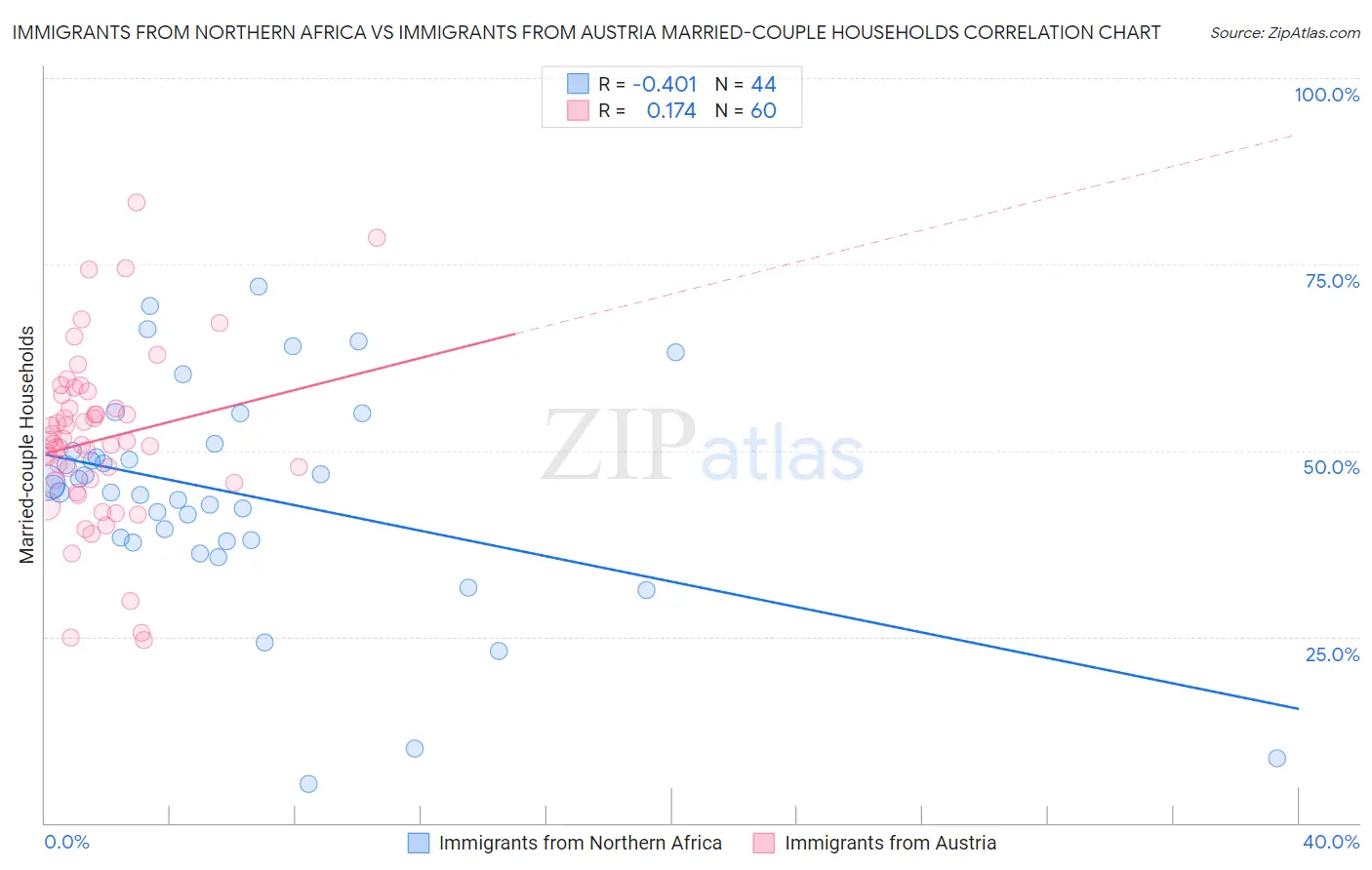 Immigrants from Northern Africa vs Immigrants from Austria Married-couple Households