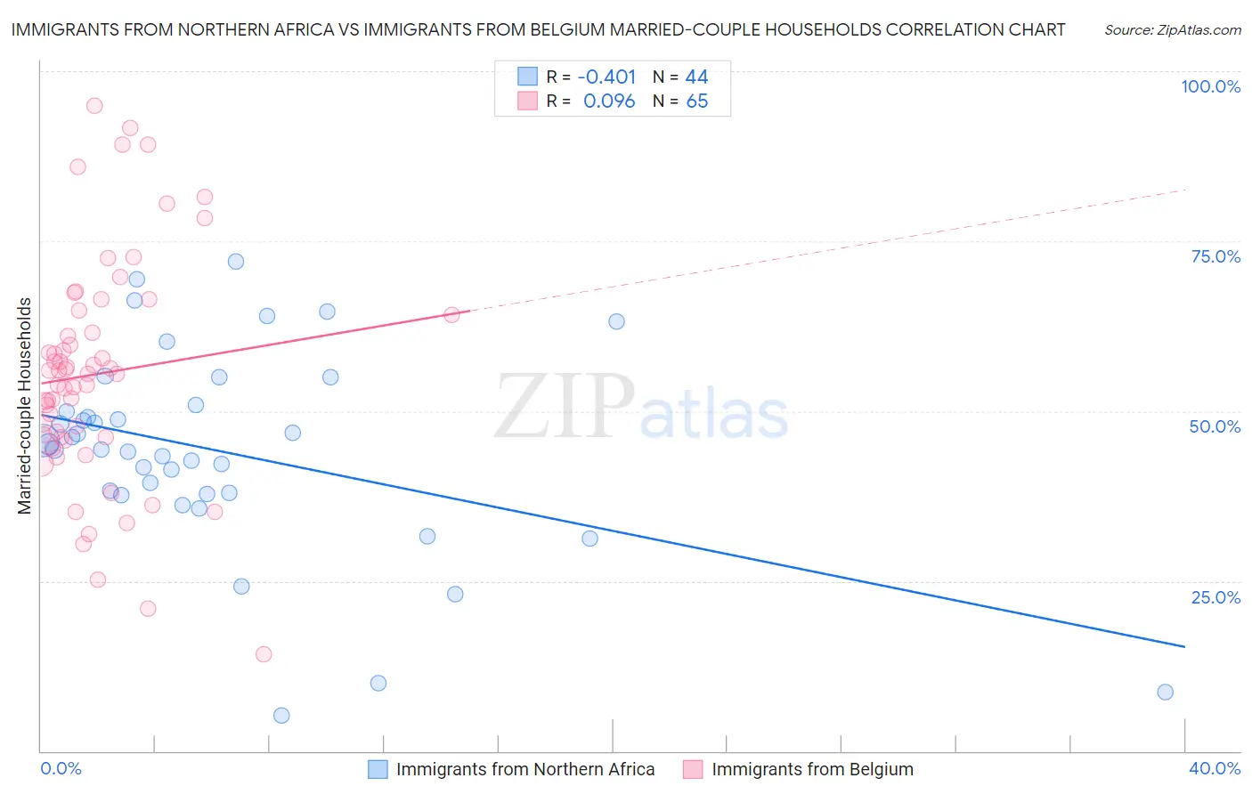 Immigrants from Northern Africa vs Immigrants from Belgium Married-couple Households