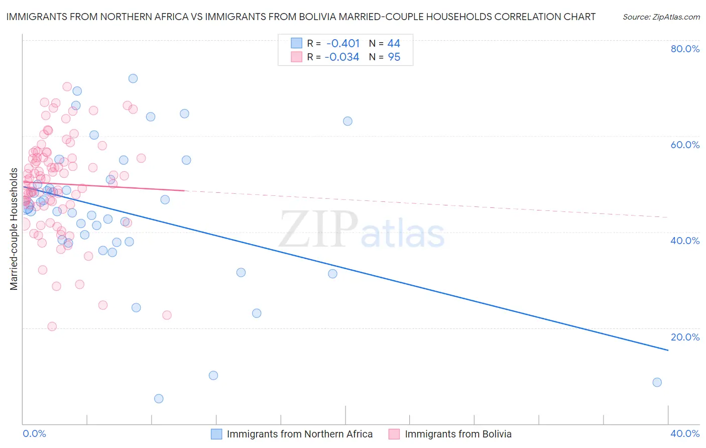 Immigrants from Northern Africa vs Immigrants from Bolivia Married-couple Households