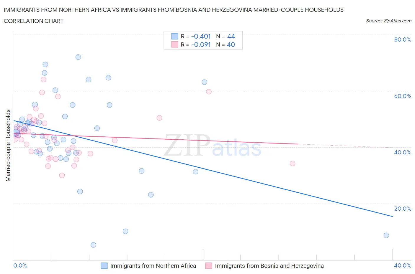 Immigrants from Northern Africa vs Immigrants from Bosnia and Herzegovina Married-couple Households