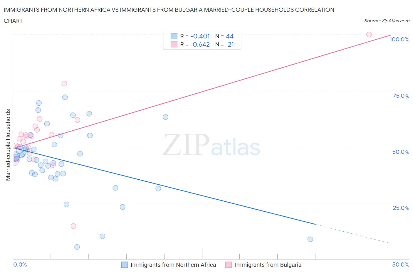 Immigrants from Northern Africa vs Immigrants from Bulgaria Married-couple Households