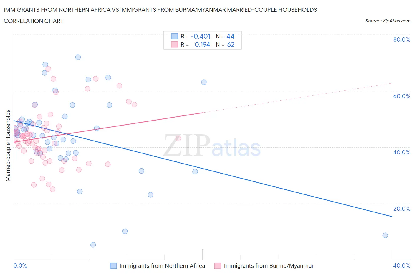 Immigrants from Northern Africa vs Immigrants from Burma/Myanmar Married-couple Households
