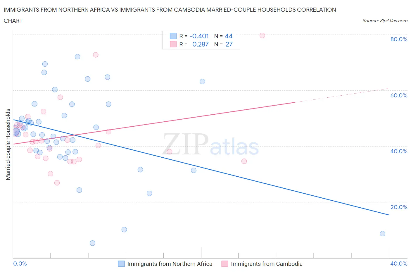 Immigrants from Northern Africa vs Immigrants from Cambodia Married-couple Households