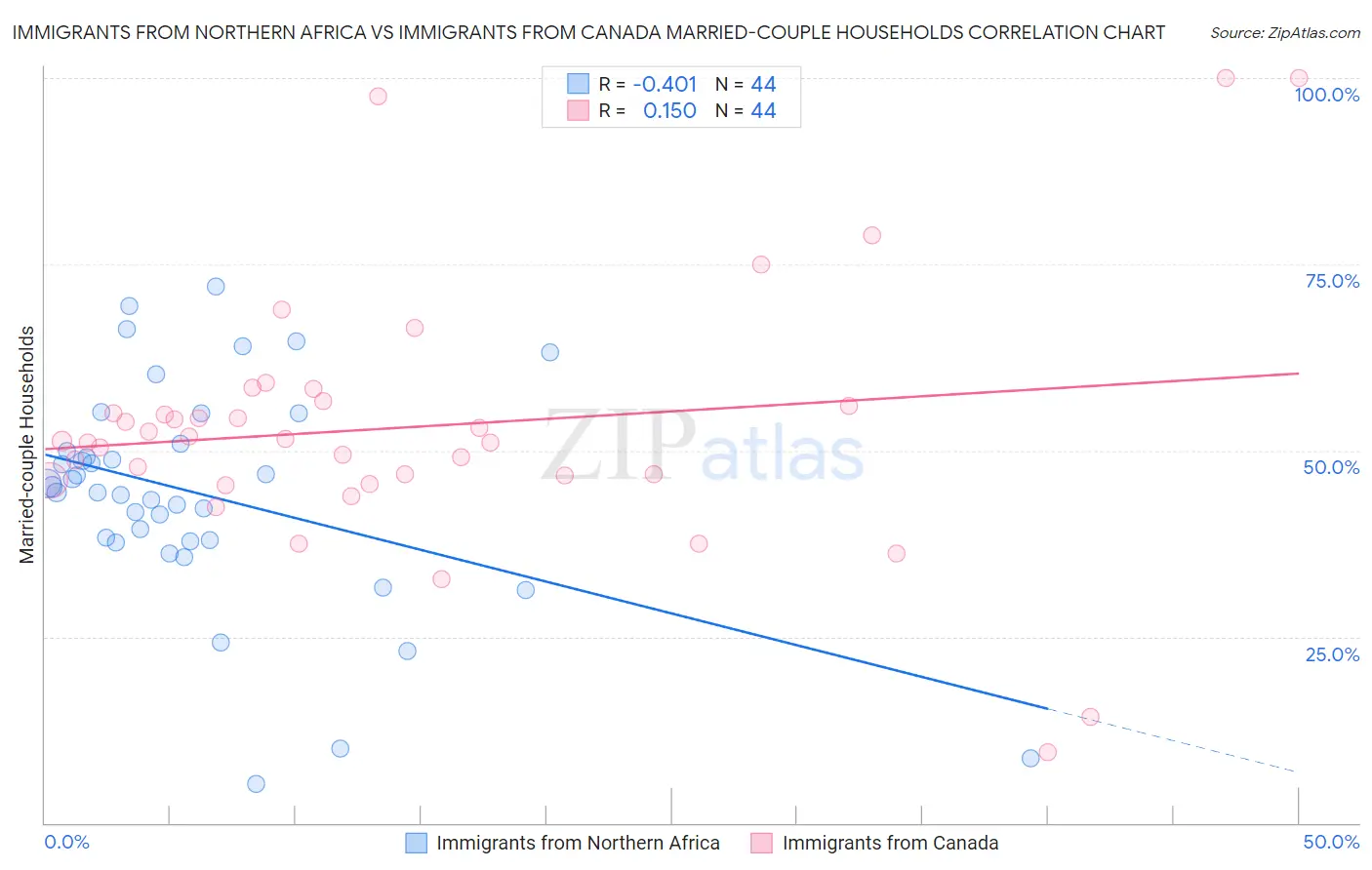 Immigrants from Northern Africa vs Immigrants from Canada Married-couple Households