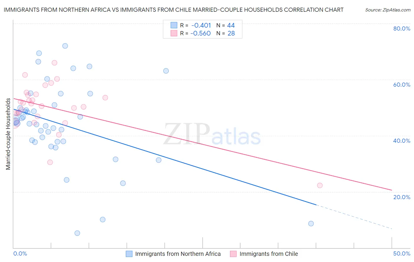 Immigrants from Northern Africa vs Immigrants from Chile Married-couple Households