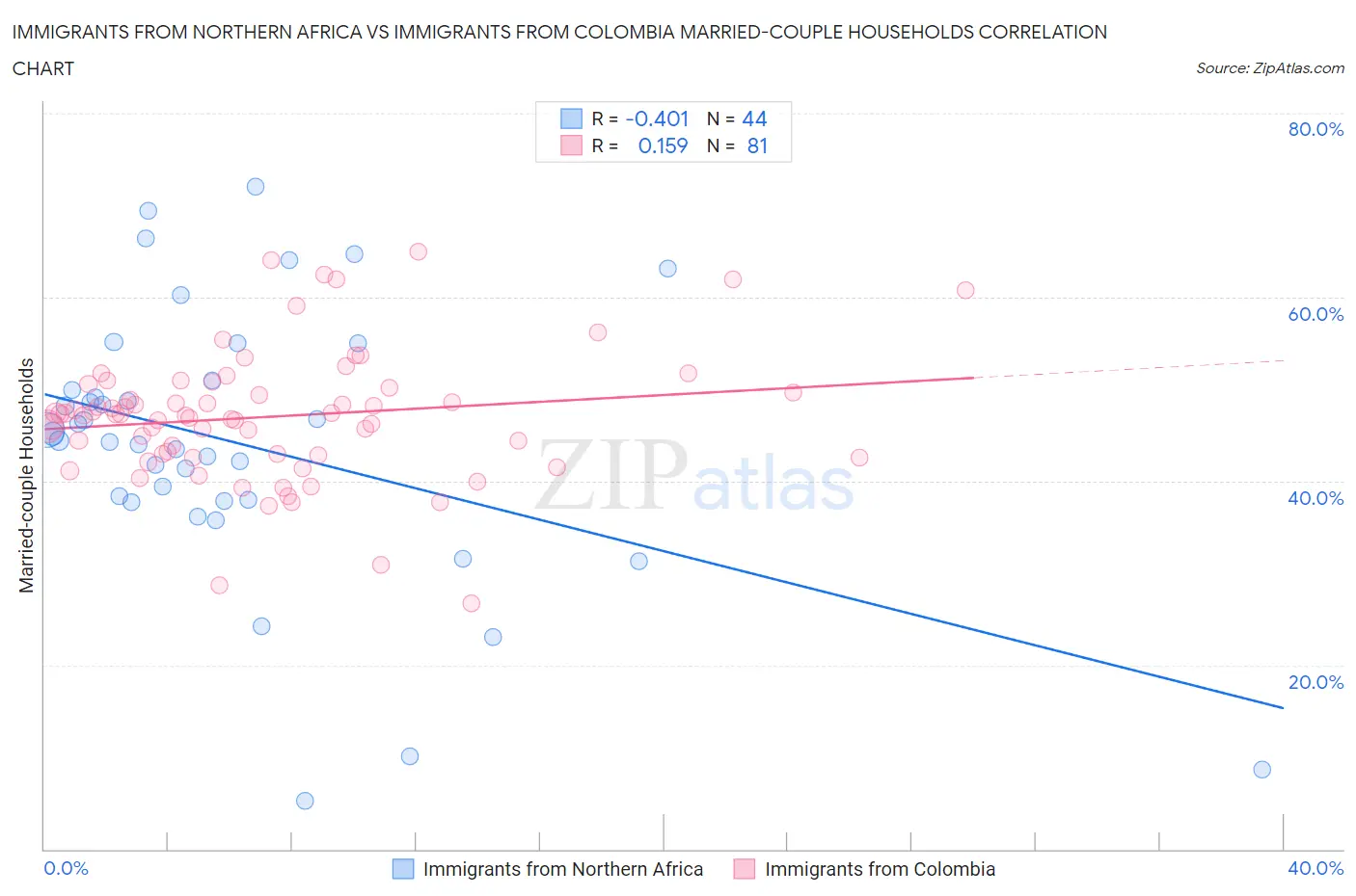 Immigrants from Northern Africa vs Immigrants from Colombia Married-couple Households