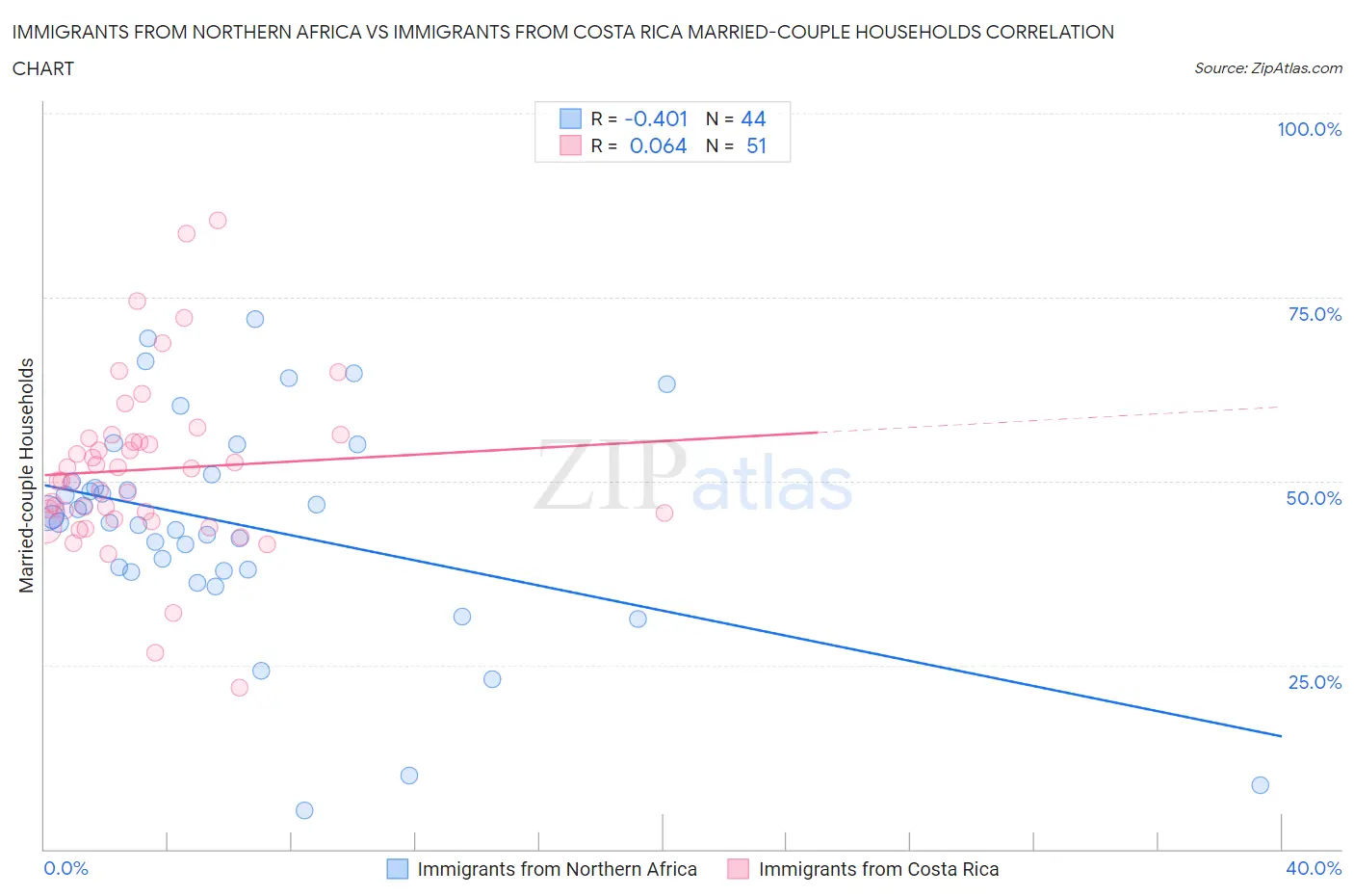 Immigrants from Northern Africa vs Immigrants from Costa Rica Married-couple Households