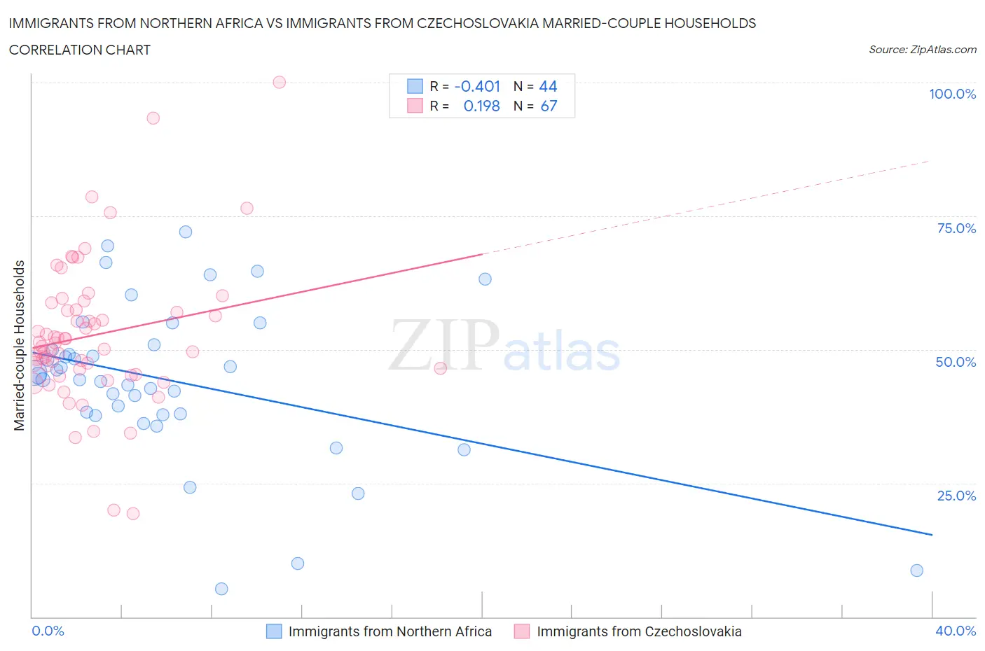 Immigrants from Northern Africa vs Immigrants from Czechoslovakia Married-couple Households