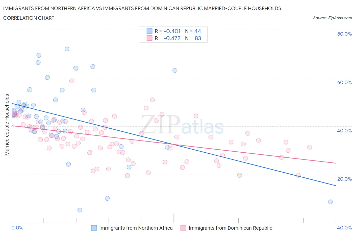 Immigrants from Northern Africa vs Immigrants from Dominican Republic Married-couple Households