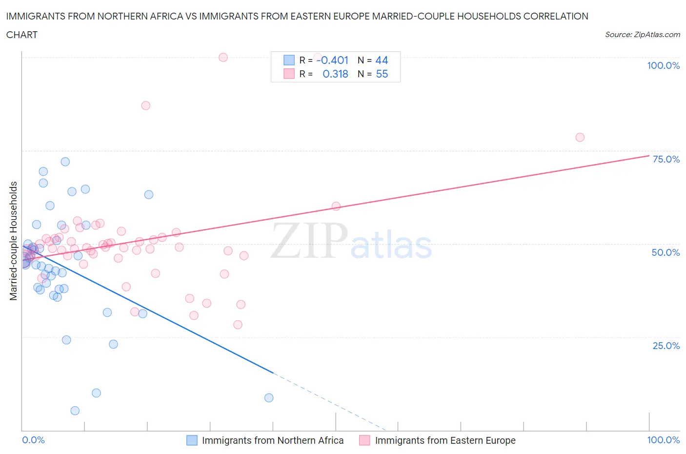 Immigrants from Northern Africa vs Immigrants from Eastern Europe Married-couple Households