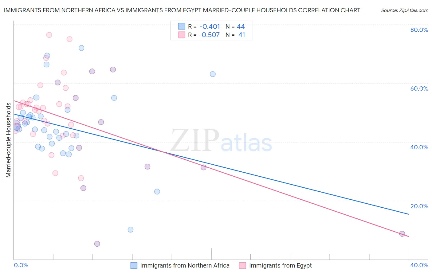 Immigrants from Northern Africa vs Immigrants from Egypt Married-couple Households