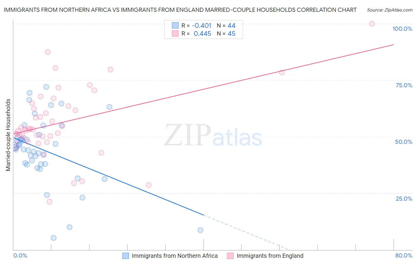 Immigrants from Northern Africa vs Immigrants from England Married-couple Households