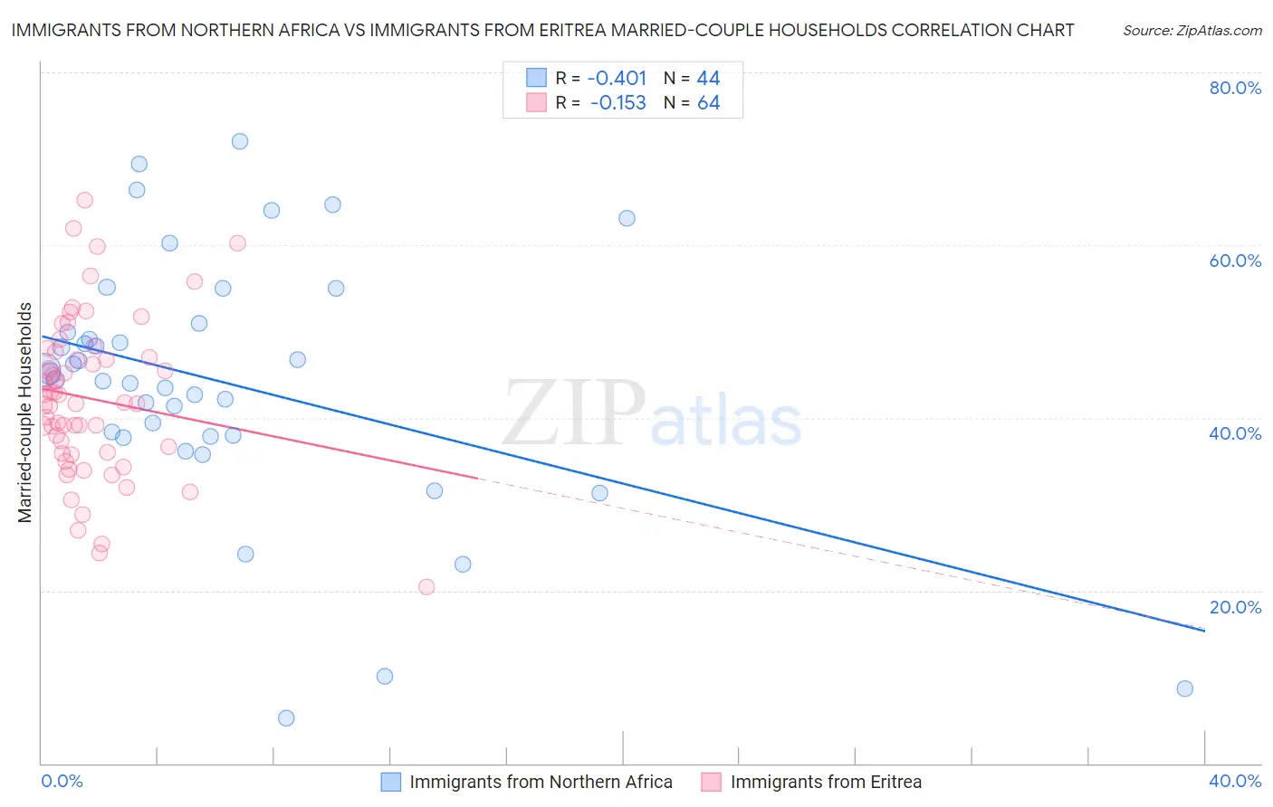 Immigrants from Northern Africa vs Immigrants from Eritrea Married-couple Households