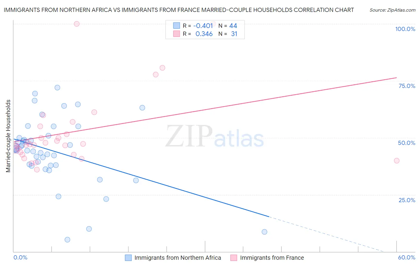 Immigrants from Northern Africa vs Immigrants from France Married-couple Households