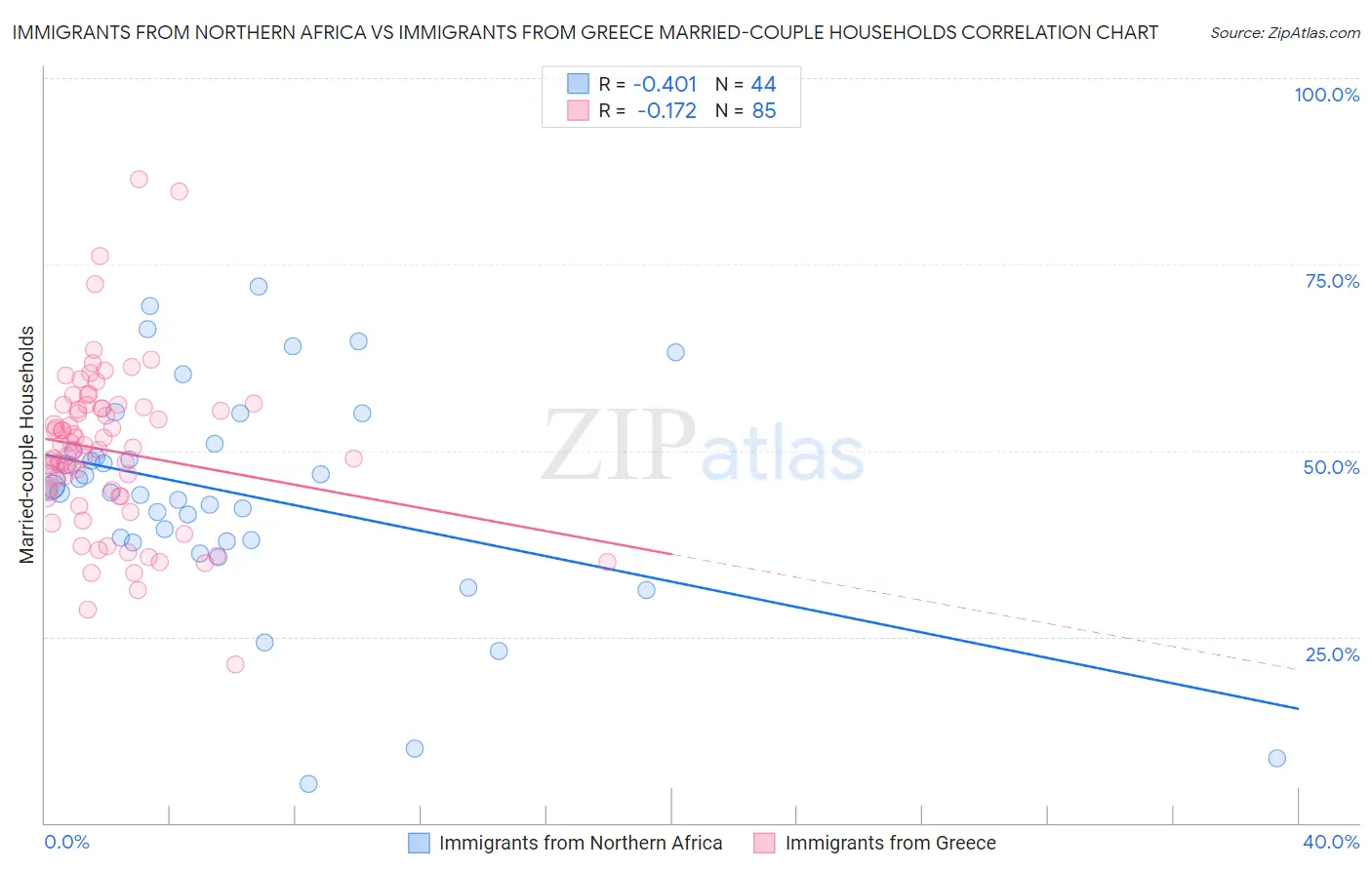 Immigrants from Northern Africa vs Immigrants from Greece Married-couple Households