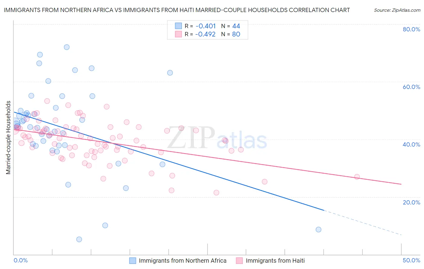Immigrants from Northern Africa vs Immigrants from Haiti Married-couple Households